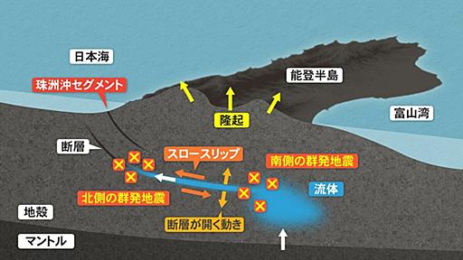 “能登群発地震”の原因は「東京ドーム23杯分の水」 去年5月の地震後に研究者が指摘していた「一番怖いシナリオ」 | TBS NEWS DIG