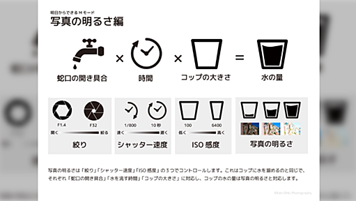 フォトグラファー・大木賢の制作した「カメラのマニュアル・モードを使いこなす図」がとてもわかりやすい