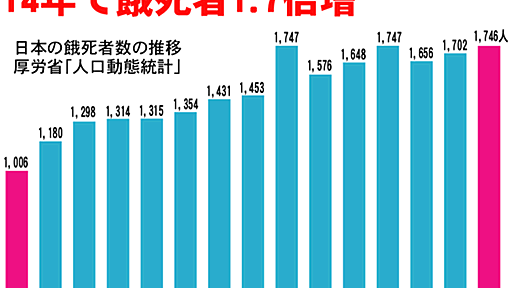 『５時間ごとに１人、１日に５人近くが餓死する日本-生活保護改悪は国家による殺人を増幅させる』