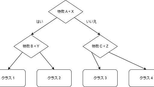 決定木の理論とフルスクラッチ実装とその解説 - tomtom58’s blog