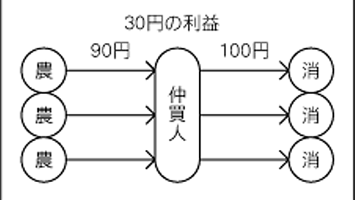 家賃の下方硬直性は「広告料」があるから？ - 不動産屋のラノベ読み