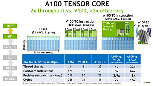 【後藤弘茂のWeekly海外ニュース】 NVIDIA Ampereにおけるプルーニング対応の特徴