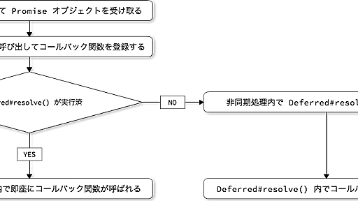 JavaScript とのつきあい方