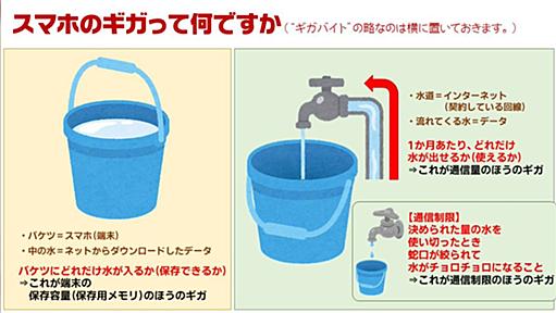 通信量の「ギガ」と端末容量の「ギガ」は別物です…スマホの『ギガ』についてバケツと水で説明した図がわかりやすい