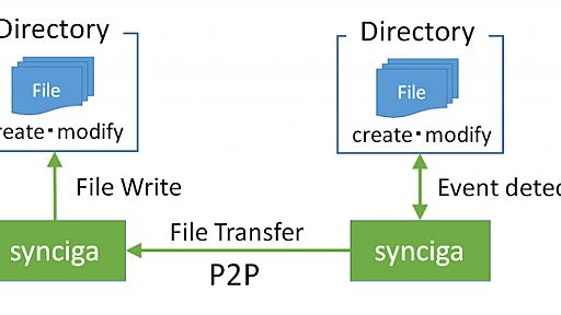 互いにNAT配下のマシンでも簡単にP2P通信でファイル同期できるツールsyncigaを作ってみた