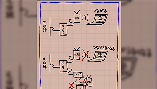 LANのハブを挿すとネットが全部不通になる「助けて」