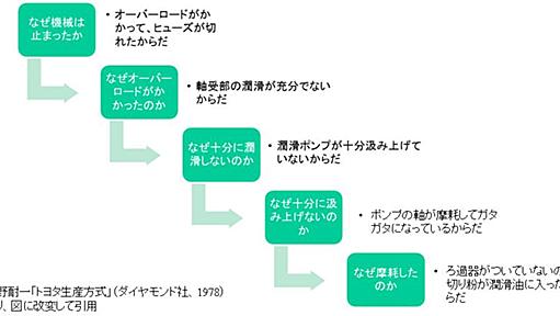 なぜなぜ分析は、危険だ | タイム・コンサルタントの日誌から