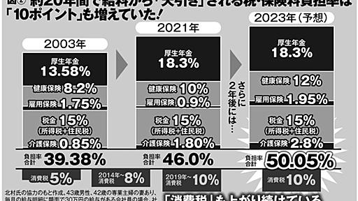 サラリーマンが天引きされる税・保険料負担が増加 2023年に負担率50％超へ | マネーポストWEB