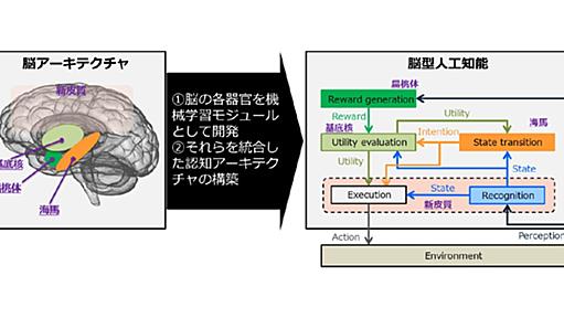 脳のように振る舞う汎用人工知能を実装するための開発方法論を東大が標準化