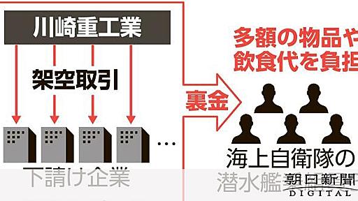 川重と自衛官の癒着なぜ生まれた　裏金十数億円から商品券や飲食代：朝日新聞デジタル