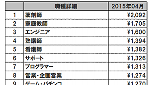 アベノミクスはアルバイト労働者の賃金を改善したか？ - ゆとりずむ