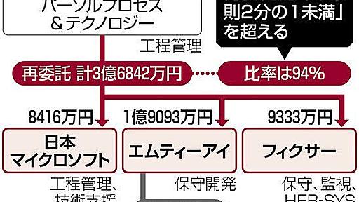 COCOA開発受注企業が事業費94％を3社に再委託、さらに2社に…不具合の原因企業「分からない」：東京新聞デジタル