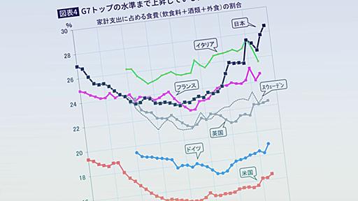 日本のエンゲル係数は先進国で｢圧倒的1位｣28%超…今後も｢食費率｣が上がり続ける物価高以外の2つの根本理由 肉を上回る魚の価格上昇…大衆魚アジ､サンマ､サバが高級魚に肉薄