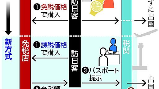 訪日客免税、転売防止で対策　出国時に確認後返金へ―政府・与党：時事ドットコム