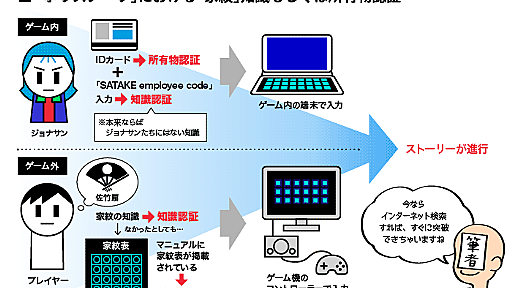 君は「マニュアルプロテクト」を知っているか？　小島秀夫監督のゲーム作品に見る“認証の謎解き”