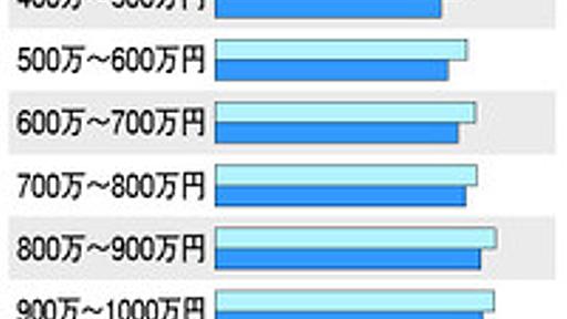 親の年収多いほど高い学力　文科省、初の全国調査：朝日新聞デジタル