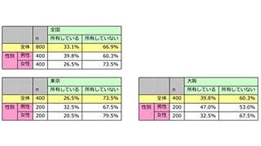 自動車を所有しない理由、「他の移動手段で十分」が1位