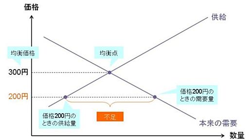 価格メカニズムと転売屋の功罪 - よそ行きの妄想