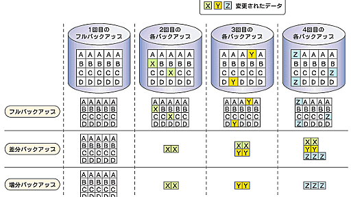 プロとしてのバックアップ／リカバリ基礎知識（1/4） － ＠IT