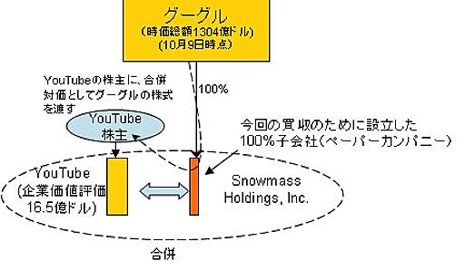 GoogleのYouTube買収と有限責任性 | isologue