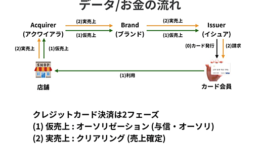 決済システムの残高管理周りの DB 設計と戦略 - カンムテックブログ