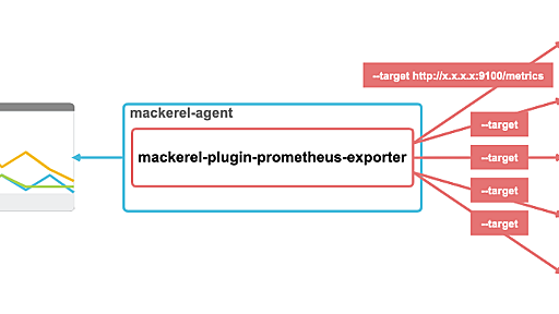 Mackerel plugin (mackerel-plugin-prometheus-exporter) を書いてみた #mackerelio - Copy/Cut/Paste/Hatena