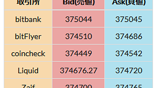 国内仮想通貨取引所の価格一覧を表示するWebサービスを作成しました！ - マネー報道 MoneyReport