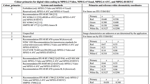 MP4 コンテナに収納された H.264 ファイルの色情報に関する調査 - toruのブログ