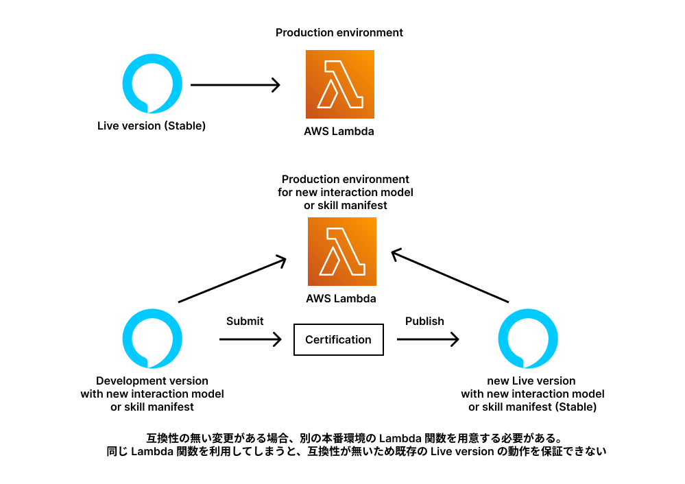 互換性の無い Lambda 関数をエンドポイントに設定する場合