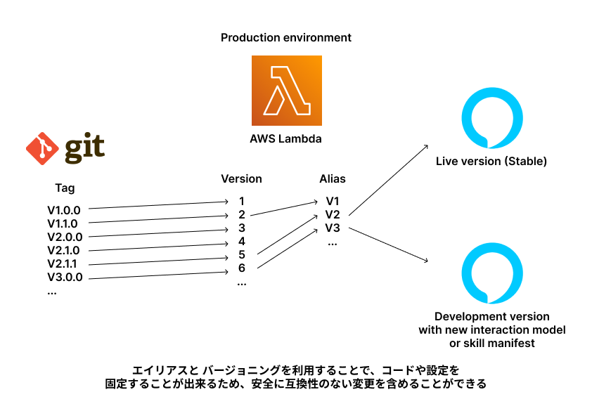 バージョニングとエイリアスを利用して互換性の無い変更を安全にデプロイする