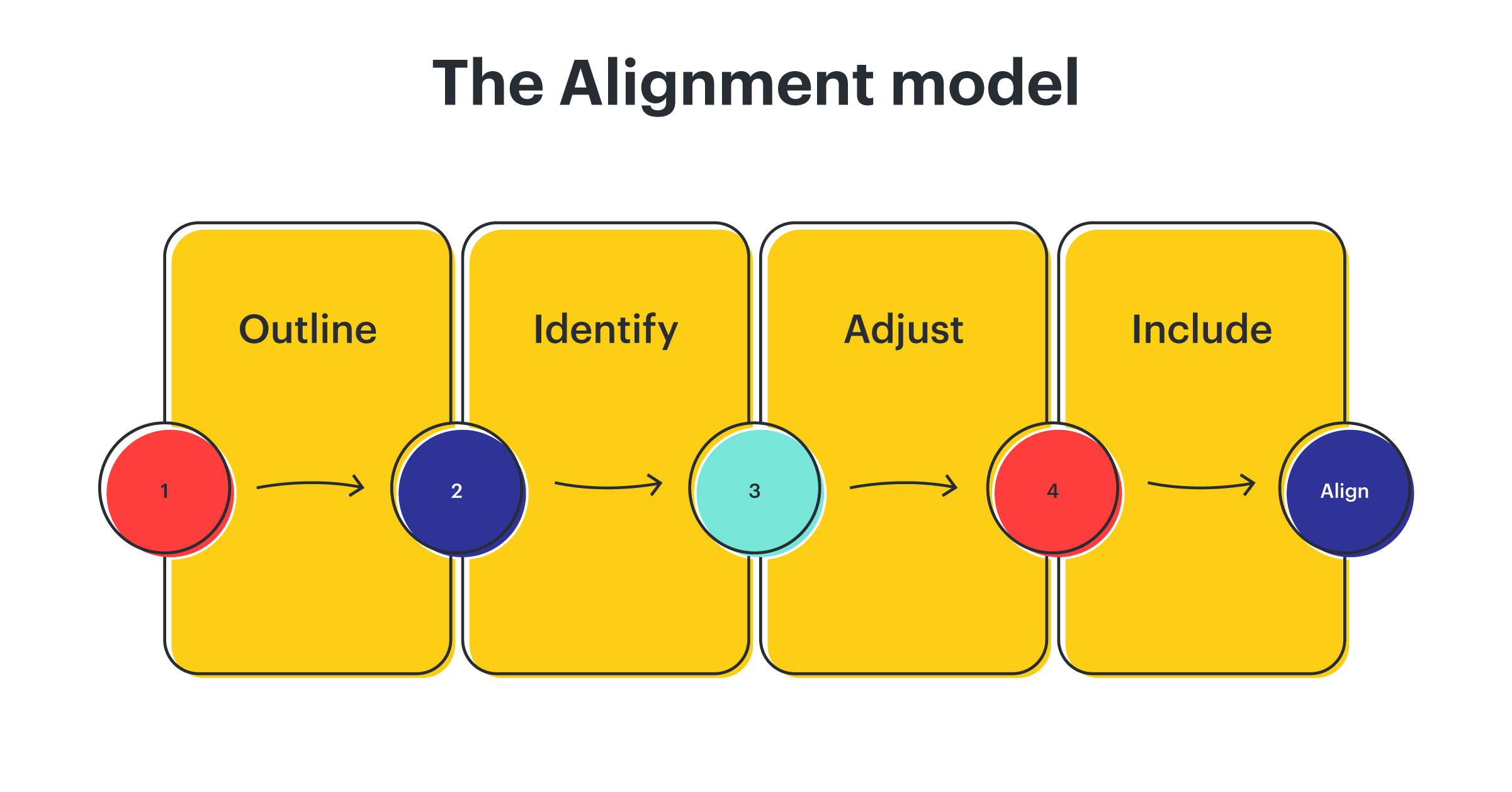 alignment model