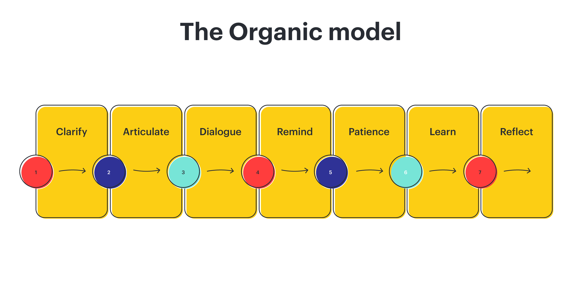 organic model