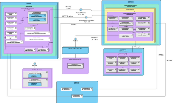 AppmailOverallDiagram | Visual Paradigm User-Contributed Diagrams / Designs