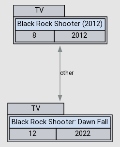 Relation Graph of Black Rock Shooter: Dawn Fall