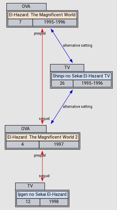 Relation Graph of El-Hazard: The Magnificent World 2