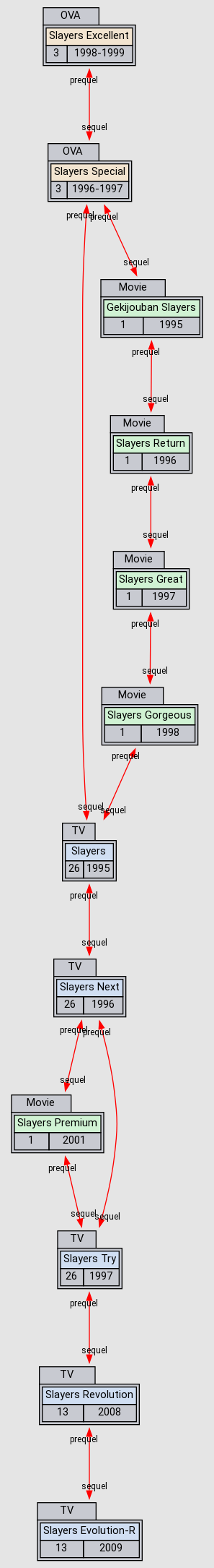 Relation Graph of Gekijouban Slayers