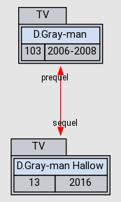 Relation Graph of D.Gray-man