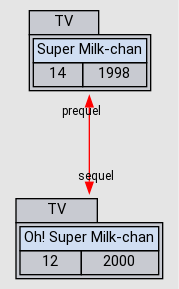 Relation Graph of Oh! Super Milk-chan