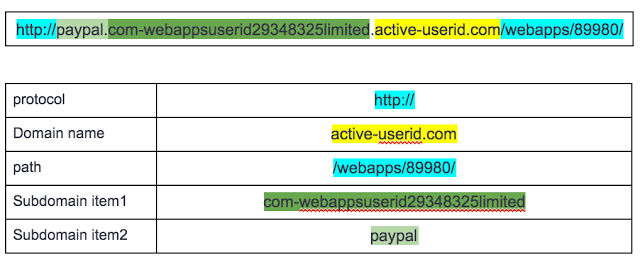 Phishing URL Detection with ML - nttrungmt-wiki