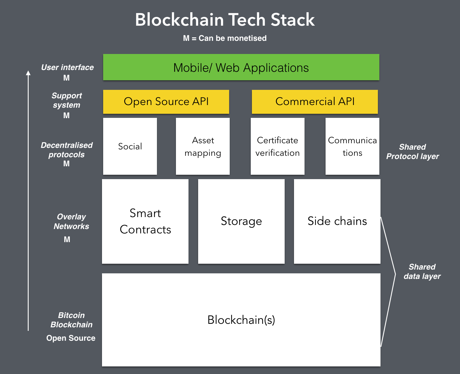 Understanding the tech stack of Blockchain in 2017, 8 years after its ...