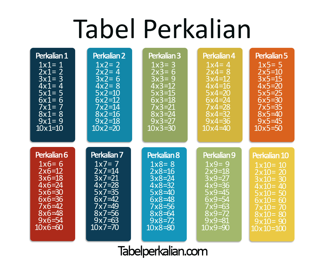 Tabel Perkalian