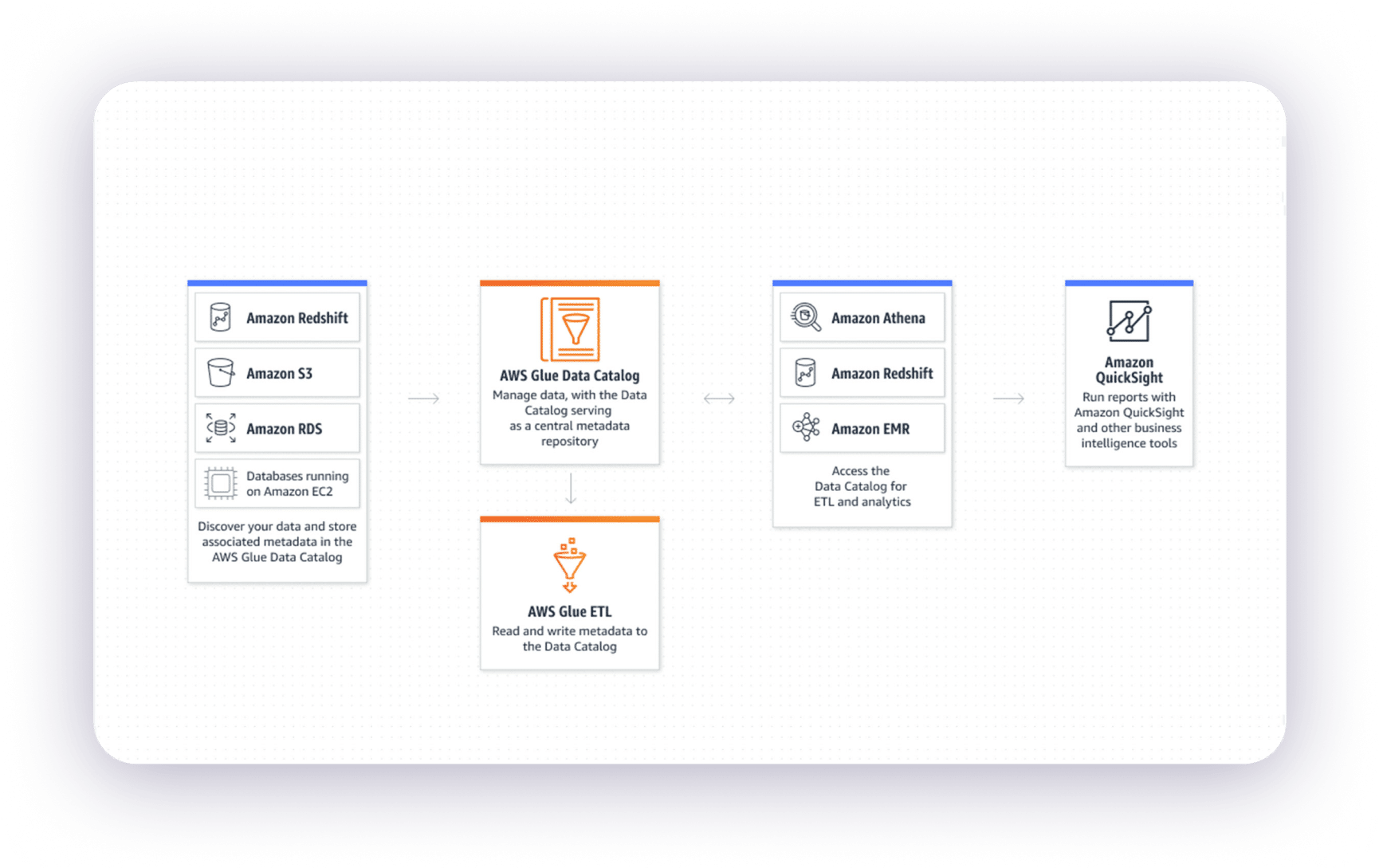 AWS Glue Data Catalog