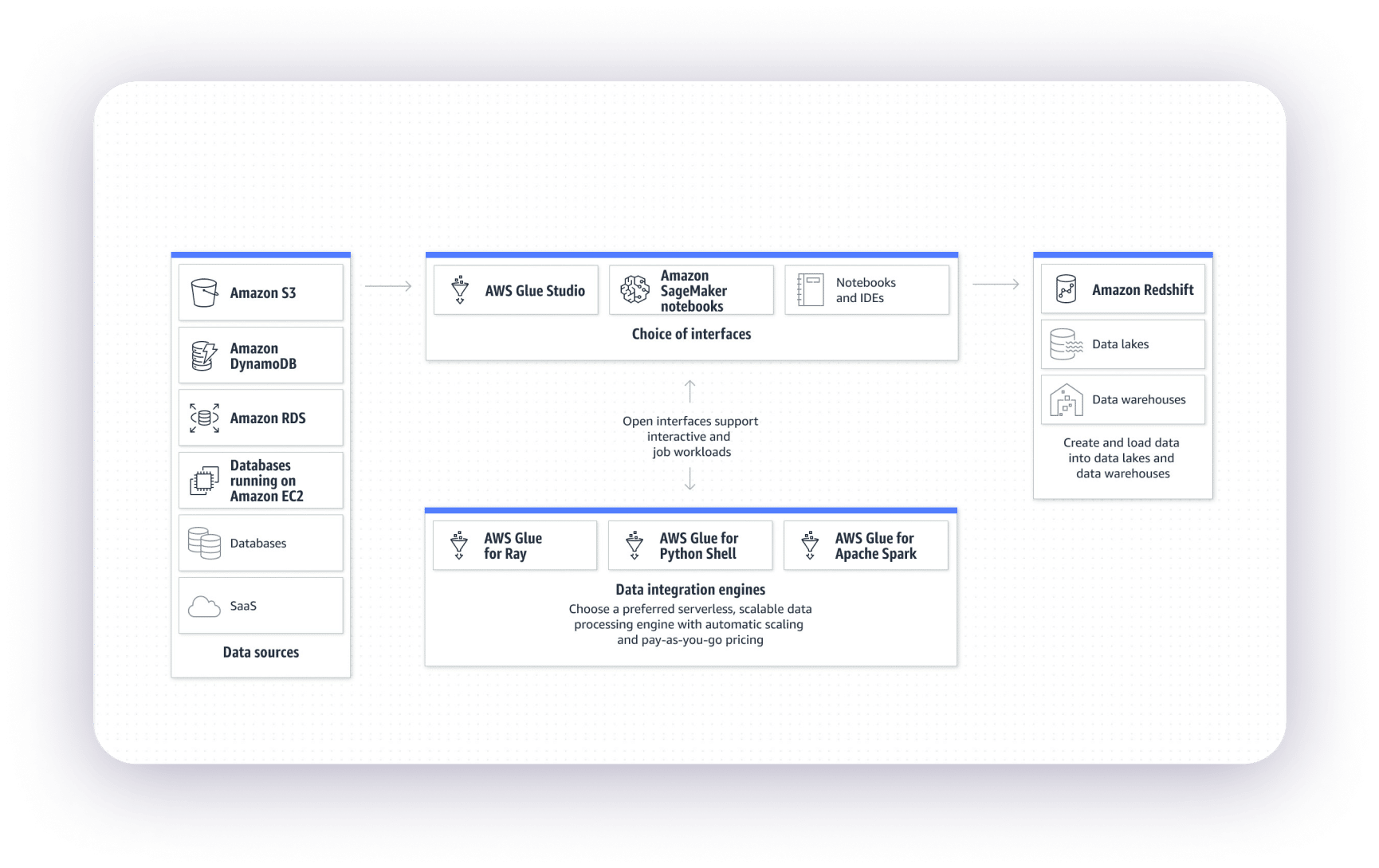 Data integration engine options