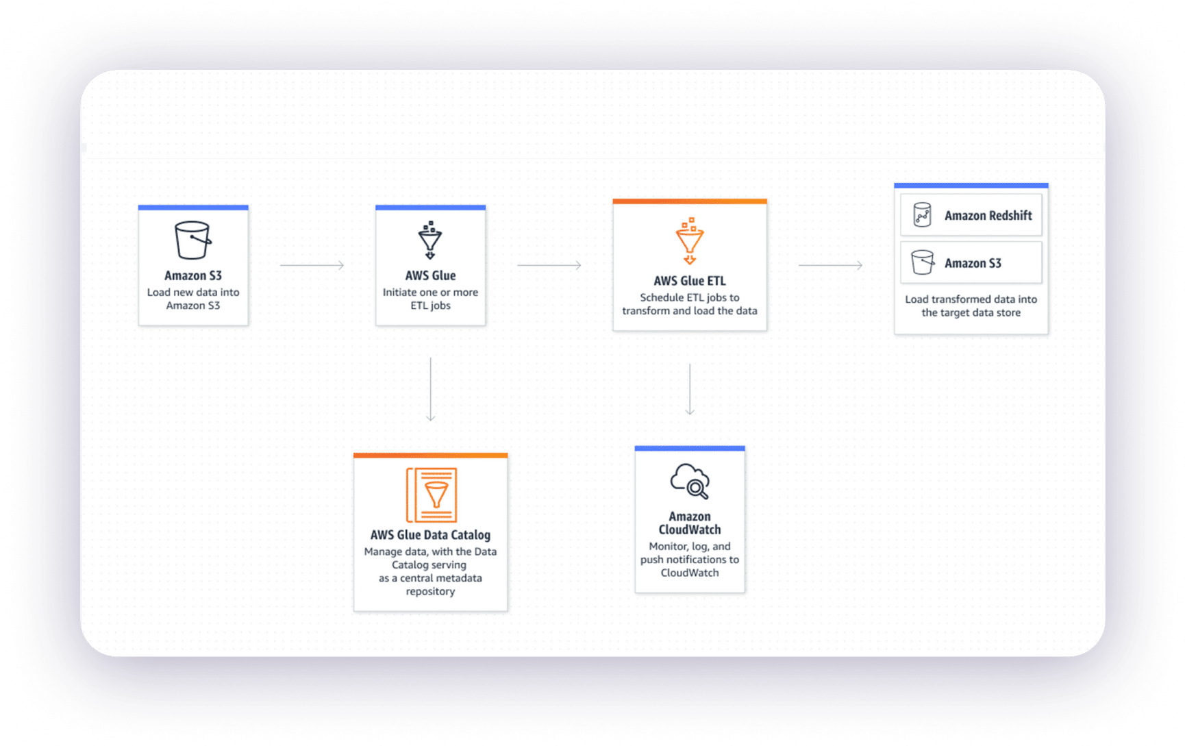 Event-driven ETL