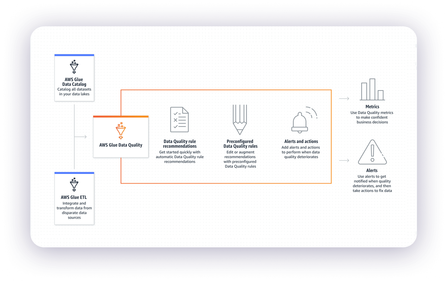 Manage and Monitor Data Quality