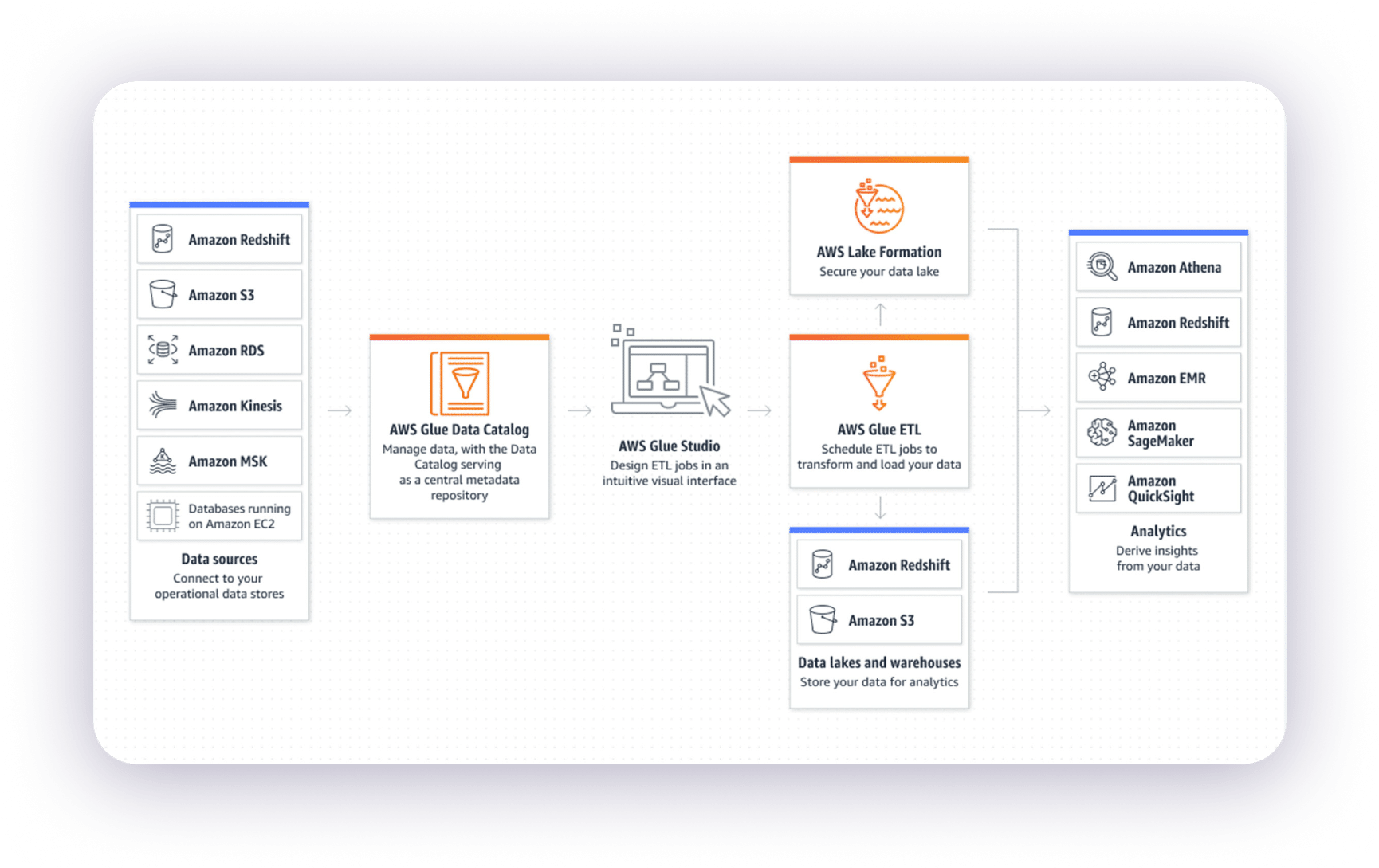 No-code ETL jobs