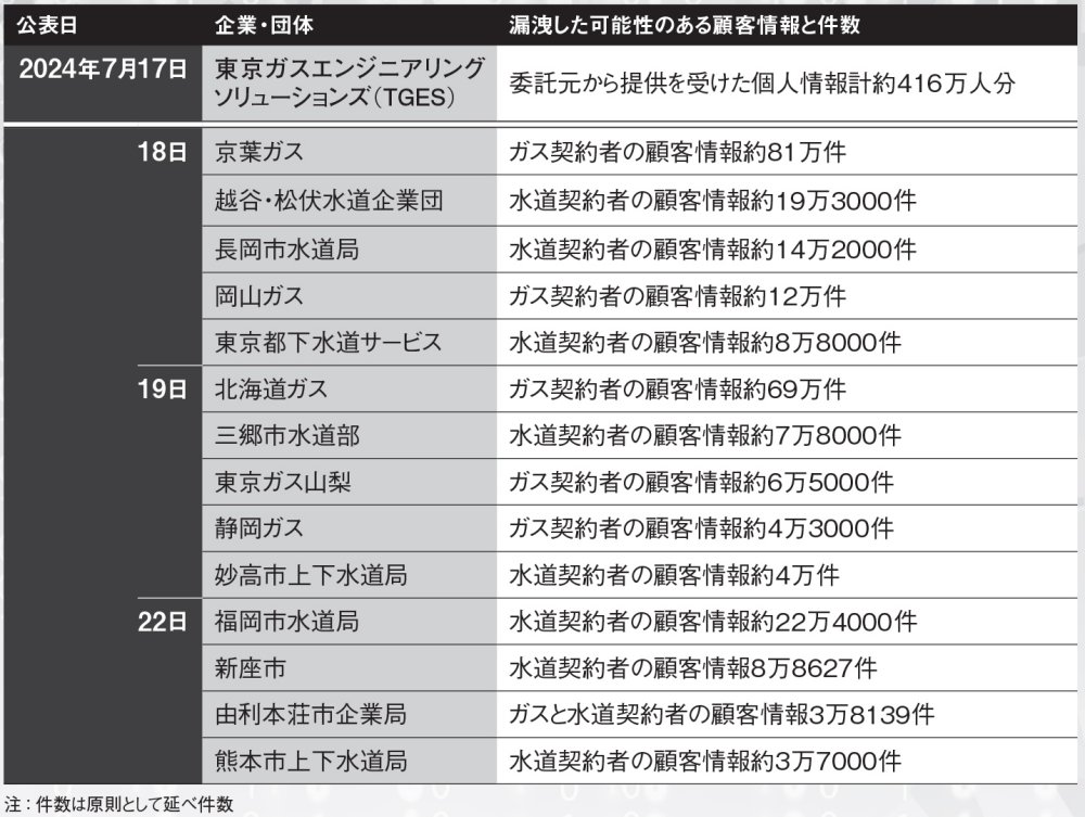 表 東京ガスエンジニアリングソリューションズによる情報漏洩事案の主な影響