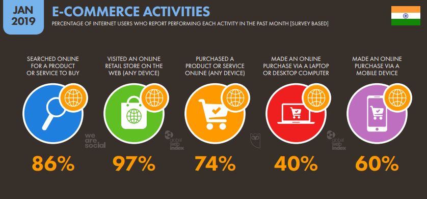 India and the Growth of Internet Marketing (Digital Marketing) 14 - E commerce Activities