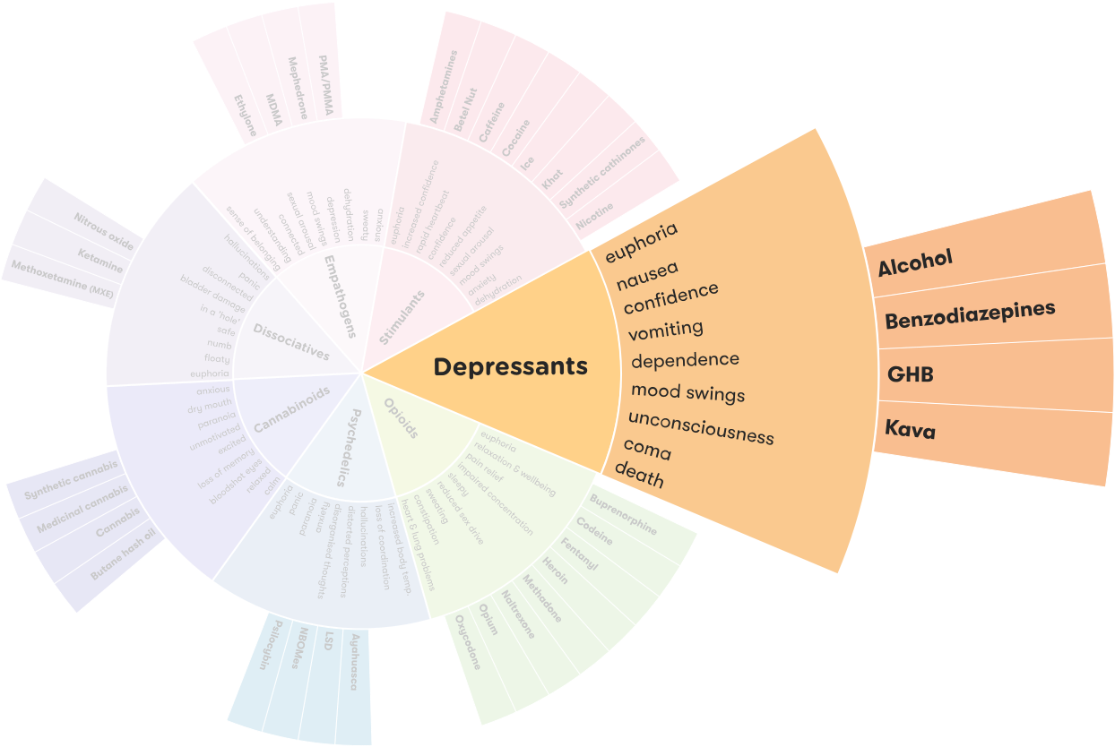 Depressants - Alcohol and Drug Foundation