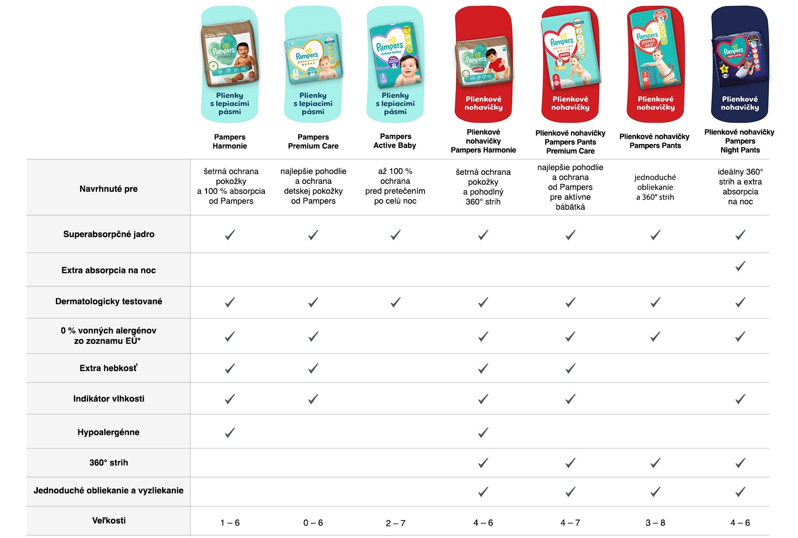 Plienky Pampers Premium Care